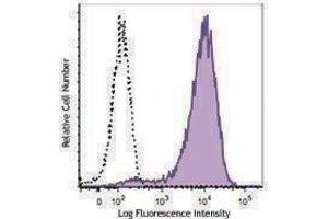 Flow Cytometry (FACS) image for anti-Tumor Necrosis Factor (Ligand) Superfamily, Member 13b (TNFSF13B) antibody (ABIN2664449) (BAFF antibody)