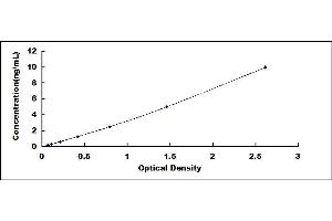 Typical standard curve (KIAA1524 ELISA Kit)