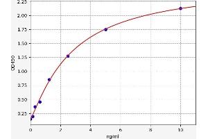 Typical standard curve (TGFBR2 ELISA Kit)