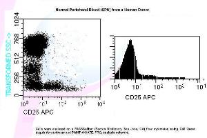 Image no. 1 for anti-Interleukin 2 Receptor, alpha (IL2RA) antibody (APC) (ABIN1112098) (CD25 antibody  (APC))