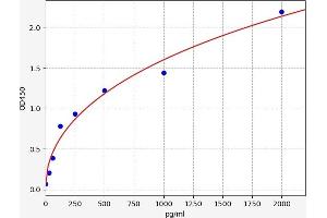 Typical standard curve (BAD ELISA Kit)
