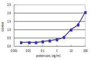 Sandwich ELISA detection sensitivity ranging from 0.