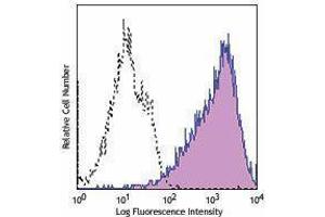 Flow Cytometry (FACS) image for anti-Folate Hydrolase (Prostate-Specific Membrane Antigen) 1 (FOLH1) antibody (APC) (ABIN2658383) (PSMA antibody  (APC))