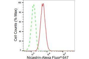 Flow cytometric analysis of Nicastrin expression in HepG2 cells using Nicastrin antibody (ABIN7799593), 1:2,000). (Recombinant Nicastrin antibody)