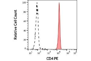 Separation of human CD4 positive lymphocytes (red-filled) from human neutrophil granulocytes (black-dashed) in flow cytometry analysis (surface staining) of human peripheral whole blood stained using anti-human CD4 (MEM-241) PE antibody (20 μL reagent / 100 μL of peripheral whole blood).