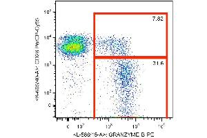 Flow cytometry analysis of human CD8+ peripheral blood cells with anti-human granzyme B (CLB-GB11) PE. (GZMB antibody)