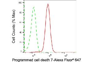 Flow cytometric analysis of Programmed cell death 7 expression in HAP-1 cells using Programmed cell death 7 antibody (ABIN7799909), 1:2,000). (Recombinant PDCD7 antibody)