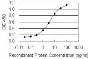 Detection limit for recombinant GST tagged ADH5 is 0. (ADH5 antibody  (AA 1-374))