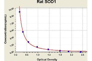 Diagramm of the ELISA kit to detect Rat SOD1with the optical density on the x-axis and the concentration on the y-axis. (SOD1 ELISA Kit)