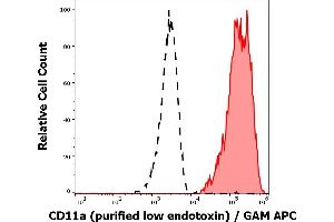 Separation of human CD11a positive lymphocytes (red-filled) from CD11a negative blood debris (black-dashed) in flow cytometry analysis (surface staining) of human peripheral whole blood stained using anti-human CD11a (MEM-83) purified antibody (low endotoxin, concentration in sample 1 μg/mL) GAM APC. (ITGAL antibody)