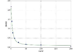 A typical standard curve (25-OH Vitamin D ELISA Kit)