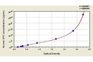 Typical Standard Curve (NPY ELISA Kit)