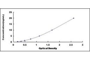 Typical standard curve (Apelin Receptor ELISA Kit)