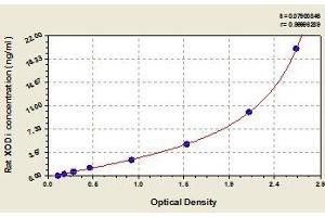 Typical standard curve (XDH ELISA Kit)