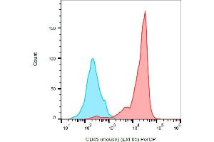 Flow Cytometry (FACS) image for anti-Protein tyrosine Phosphatase, Receptor Type, C (PTPRC) antibody (PerCP) (ABIN343733)