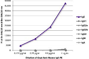 FLISA plate was coated with purified mouse IgE, IgG1, IgG2a, IgG2b, IgG3, IgM, and IgA. (Goat anti-Mouse IgE (Heavy Chain) Antibody (Alkaline Phosphatase (AP)))