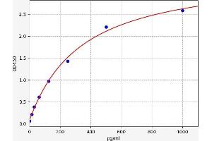 Typical standard curve (HIF1A ELISA Kit)