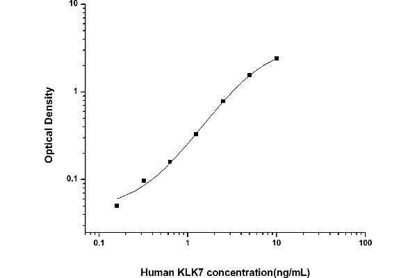 Kallikrein 7 ELISA Kit