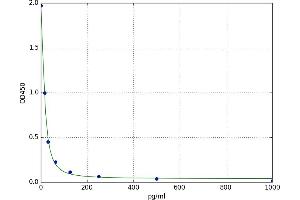 A typical standard curve
