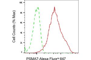 Flow cytometric analysis of PSMA7 expression in HepG2 cells using PSMA7 antibody (ABIN7799958), 1:2,000). (Recombinant PSMA7 antibody)