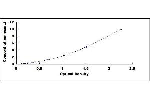 Typical standard curve (RGS ELISA Kit)