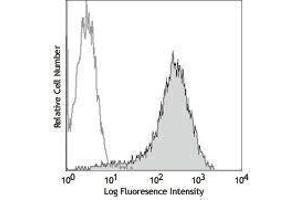 Flow Cytometry (FACS) image for anti-Tumor Necrosis Factor Receptor Superfamily, Member 13B (TNFRSF13B) antibody (Biotin) (ABIN2661017) (TACI antibody  (Biotin))