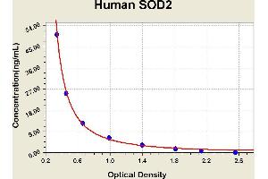 Diagramm of the ELISA kit to detect Human SOD2with the optical density on the x-axis and the concentration on the y-axis. (SOD2 ELISA Kit)