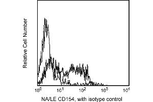 Flow Cytometry (FACS) image for anti-CD40 Ligand (CD40LG) antibody (ABIN1177324) (CD40 Ligand antibody)