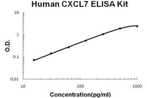 Human CXCL7 EZ Set ELISA Kit standard curve (Human CXCL7 EZ Set™ ELISA Kit (DIY Antibody Pairs))