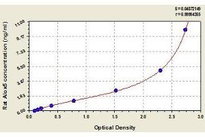 Typical standard curve (ALOX5 ELISA Kit)