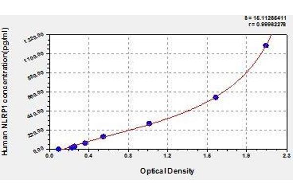 NLRP1 ELISA Kit