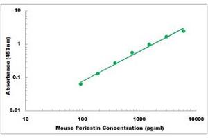 Representative Standard Curve (Periostin ELISA Kit)