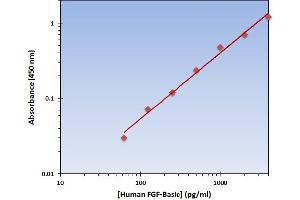 This is an example of what a typical standard curve will look like. (FGF2 ELISA Kit)