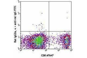 Flow Cytometry (FACS) image for anti-Cytotoxic and Regulatory T Cell Molecule (CRTAM) antibody (ABIN2664609) (CRTAM antibody)