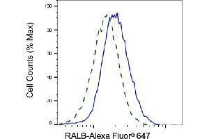 Validation of RALB knockdown using flow cytometry.