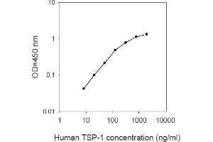 ELISA image for Thrombospondin 1 (THBS1) ELISA Kit (ABIN2703490) (Thrombospondin 1 ELISA Kit)