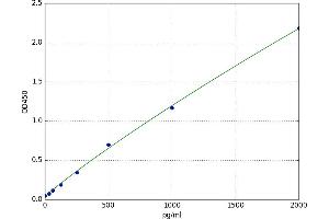 A typical standard curve