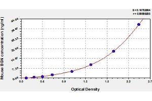 Typical Standard Curve (Biglycan ELISA Kit)