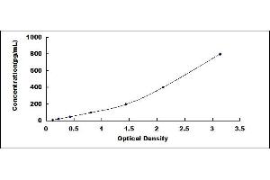 Typical standard curve (PLA2G7 ELISA Kit)