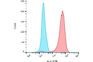 Flow cytometry analysis (surface staining) of HLA-G in HLA-G6 transfectants with anti-HLA-G (5A6G7) PE. (HLAG antibody  (C-Term) (PE))