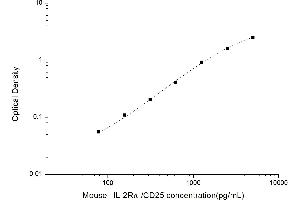Typical standard curve (CD25 ELISA Kit)