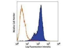 Flow Cytometry (FACS) image for anti-Fc Fragment of IgE Receptor Ia (FCER1A) antibody (FITC) (ABIN2661881) (Fc epsilon RI/FCER1A antibody  (FITC))