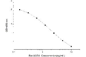 Typical standard curve (SOD3 ELISA Kit)