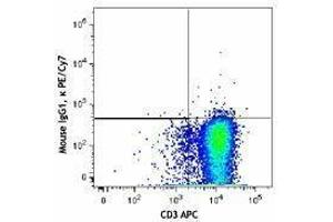 Flow Cytometry (FACS) image for anti-Cytotoxic T-Lymphocyte-Associated Protein 4 (CTLA4) antibody (PE-Cy7) (ABIN2659109) (CTLA4 antibody  (PE-Cy7))