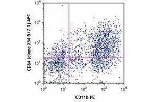 Flow Cytometry (FACS) image for anti-Fc Fragment of IgG, High Affinity Ia, Receptor (CD64) (FCGR1A) antibody (APC) (ABIN2658264) (FCGR1A antibody  (APC))