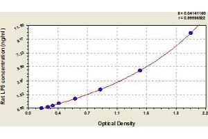 Typical Standard Curve (Lipopolysaccharides (LPS) ELISA Kit)