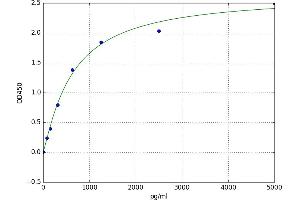 A typical standard curve (VEGFR2/CD309 ELISA Kit)