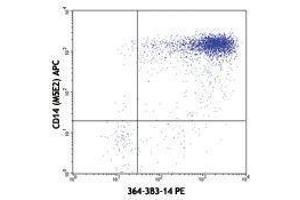 Flow Cytometry (FACS) image for anti-Interleukin 1 alpha (IL1A) antibody (PE) (ABIN2663773) (IL1A antibody  (PE))