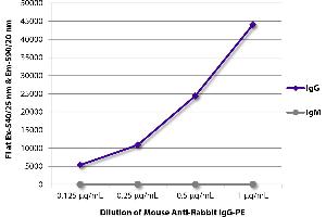 FLISA plate was coated with purified rabbit IgG and IgM. (Mouse anti-Rabbit IgG (Fc Region) Antibody (PE))