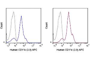 Flow Cytometry - Mouse anti-CD11c APC Flow Cytometry of Mouse anti-CD11c Allophycocyanin Conjugated Monoclonal Antibody. (CD11c antibody  (APC))
